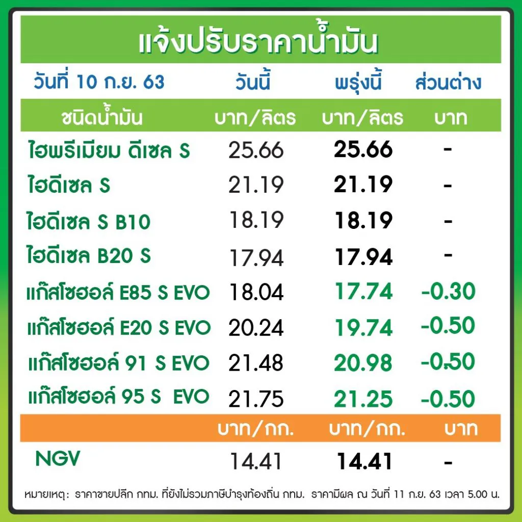 อย่าเพิ่งเติม! พรุ่งนี้ เบนซินลดราคา 50 สตางค์