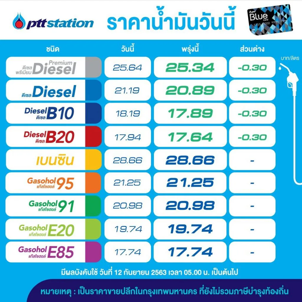 ปตท.-บางจาก ประกาศลดราคาน้ำมันกลุ่มดีเซลอีก 30 สต. มีผลพรุ่งนี้!