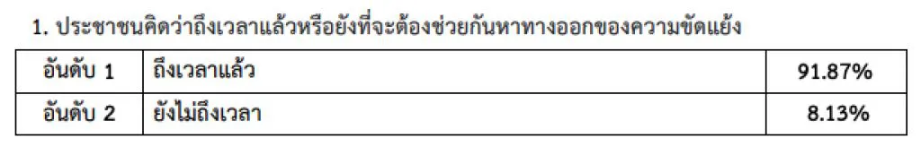 ประชาชนกว่า 91 % ระบุ ถึงเวลาแล้ว ที่ต้องช่วยกันหาทางออกจากความขัดแย้ง