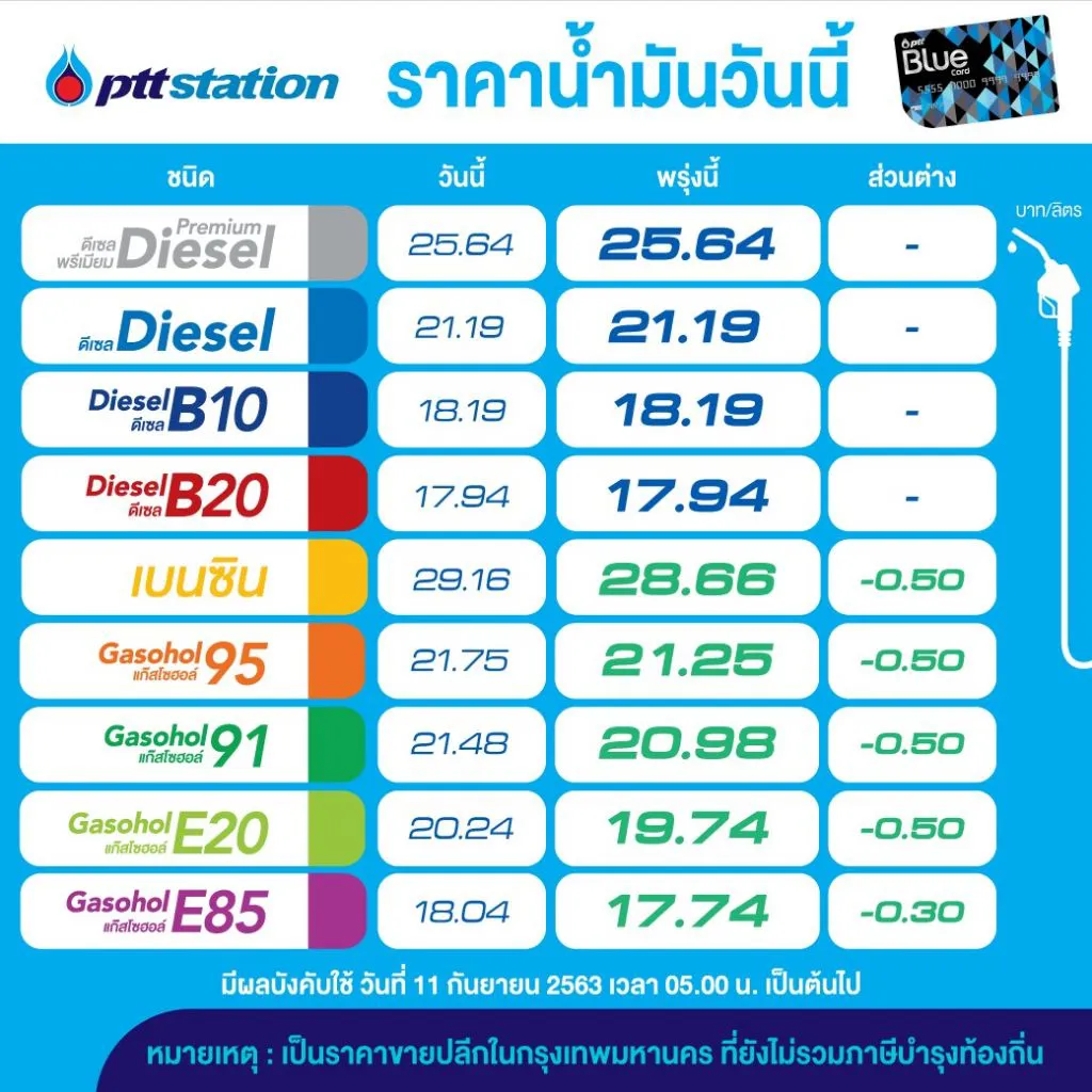 อย่าเพิ่งเติม! พรุ่งนี้ เบนซินลดราคา 50 สตางค์