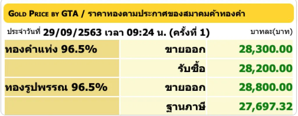 ราคาทองวันนี้ 29 ก.ย. ขึ้น 450 บาท ทองรูปพรรณขายออก 28,800 บาท