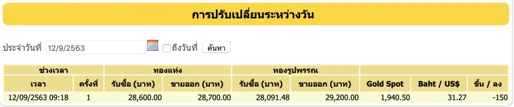 ราคาทองวันนี้ 12 ก.ย. ร่วงลง 150 บาท ทองรูปพรรณขายออก 29,200 บาท
