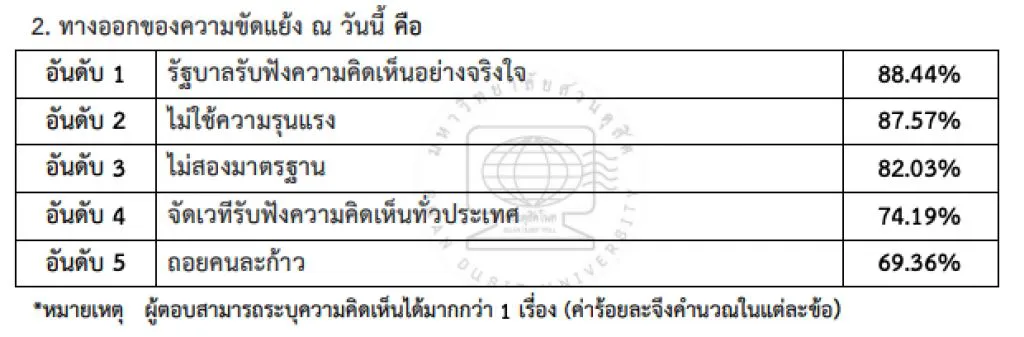 ประชาชนกว่า 91 % ระบุ ถึงเวลาแล้ว ที่ต้องช่วยกันหาทางออกจากความขัดแย้ง
