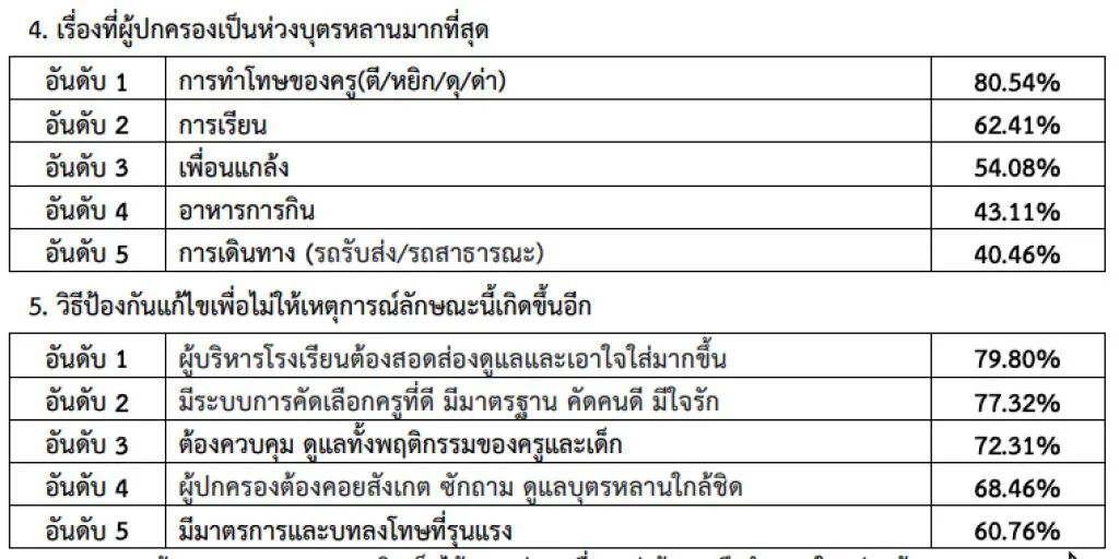เผยผลสำรวจ ครูอนุบาล/ครูพี่เลี้ยง/ครูผู้ดูแลเด็ก ในสายตาประชาชน
