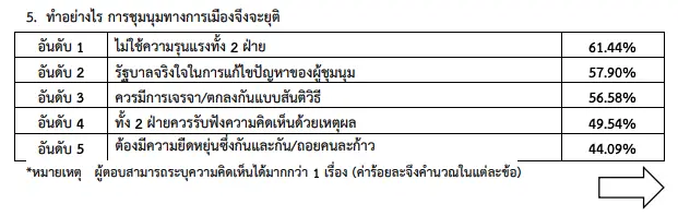 สวนดุสิตโพล เผยผลสำรวจ สาเหตการชุมนุมฯ เพราะไม่พอใจนายกฯ เป็นอันดับ 1