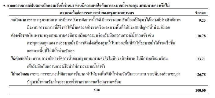 นิด้าโพล เผยผลสำรวจ  "คนกรุงเทพฯ กลัวนํ้าท่วมหรือไม่ ?"