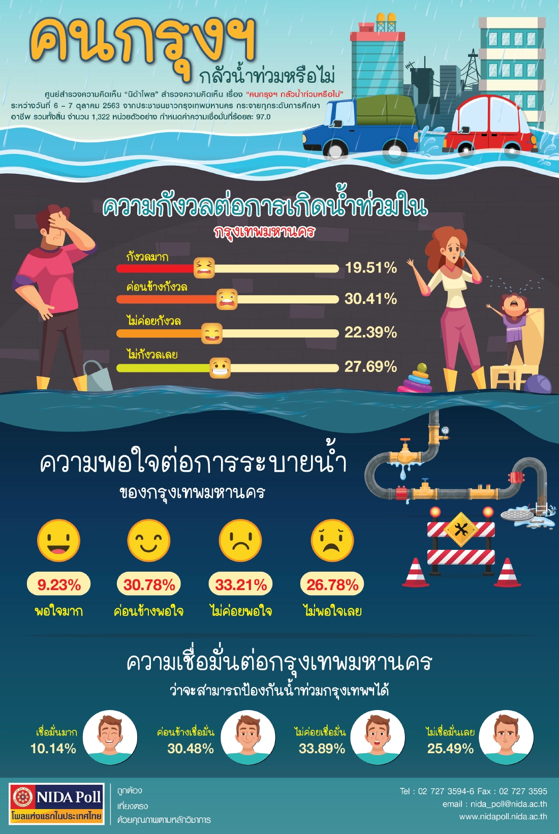 นิด้าโพล เผยผลสำรวจ  "คนกรุงเทพฯ กลัวนํ้าท่วมหรือไม่ ?"