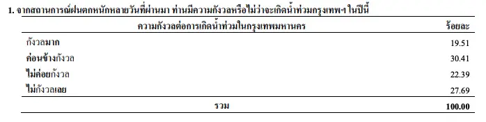 นิด้าโพล เผยผลสำรวจ  "คนกรุงเทพฯ กลัวนํ้าท่วมหรือไม่ ?"