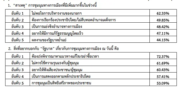 สวนดุสิตโพล เผยผลสำรวจ สาเหตการชุมนุมฯ เพราะไม่พอใจนายกฯ เป็นอันดับ 1