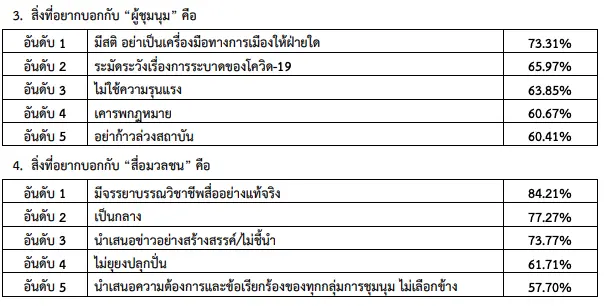 สวนดุสิตโพล เผยผลสำรวจ สาเหตการชุมนุมฯ เพราะไม่พอใจนายกฯ เป็นอันดับ 1