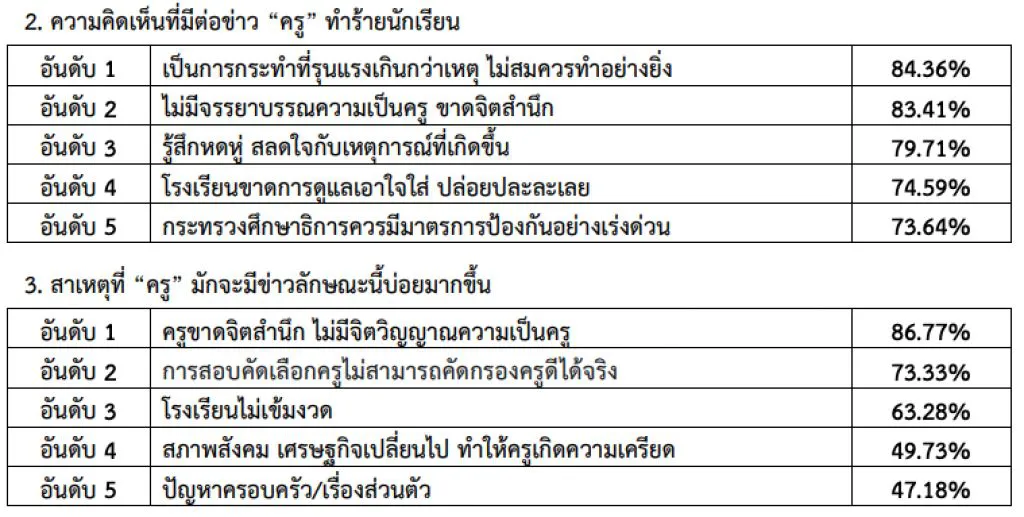 เผยผลสำรวจ ครูอนุบาล/ครูพี่เลี้ยง/ครูผู้ดูแลเด็ก ในสายตาประชาชน