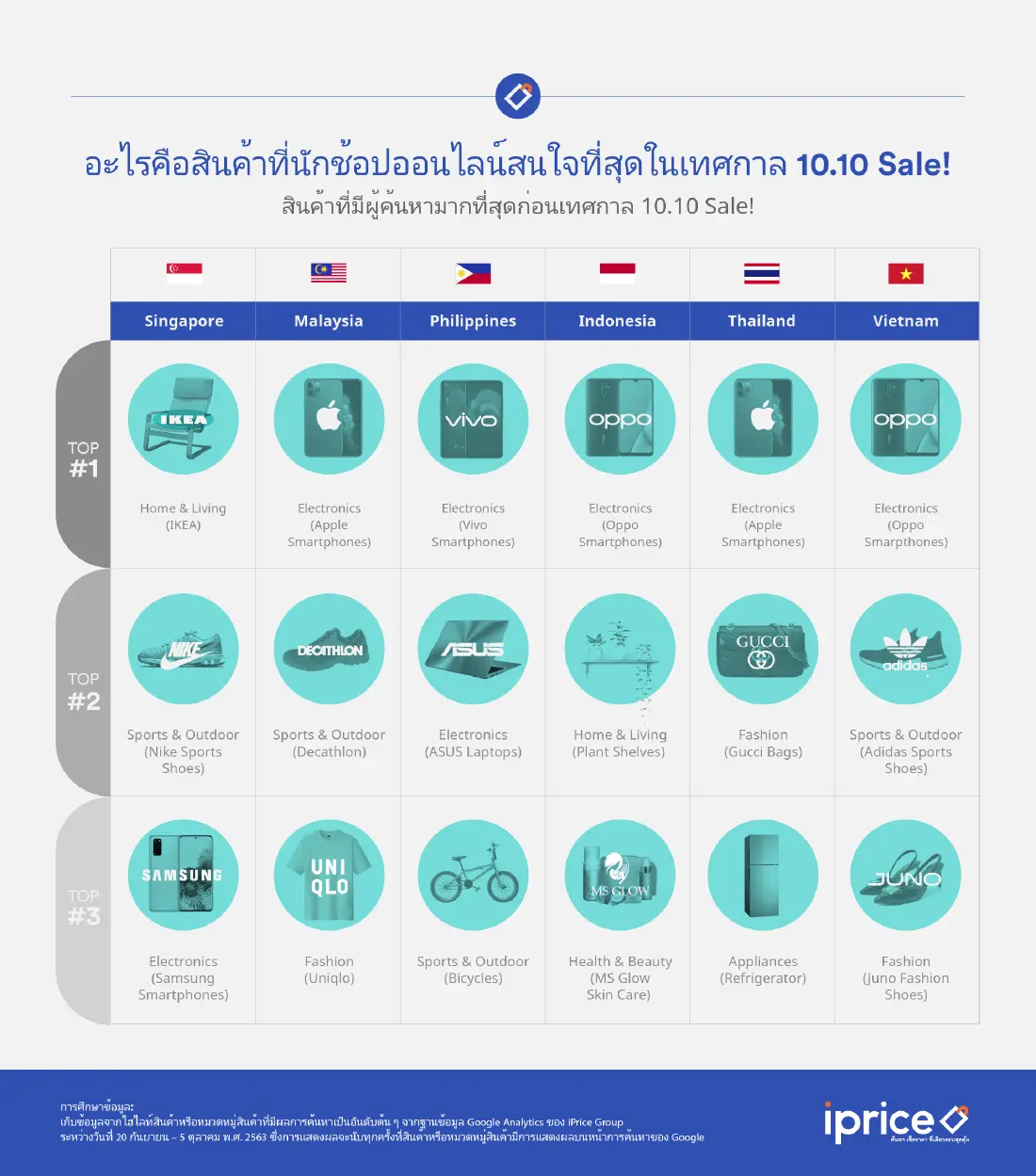 คาดการณ์ 3 ท็อปสินค้าในเทศกาล 10.10 Sale
