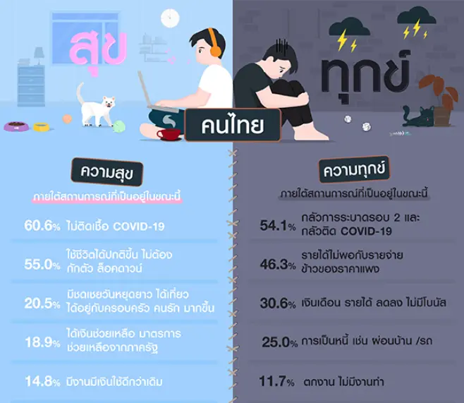 ความสุขของคนไทย ภายใต้สถานการณ์ที่เป็นอยู่ 60.6 % ระบุ ไม่ติดโควิด