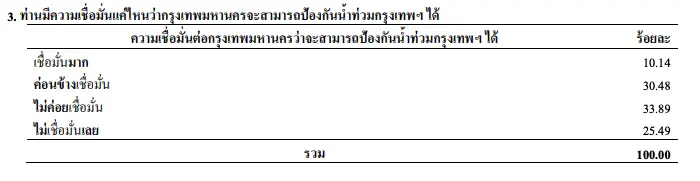 นิด้าโพล เผยผลสำรวจ  "คนกรุงเทพฯ กลัวนํ้าท่วมหรือไม่ ?"