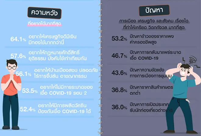 ความสุขของคนไทย ภายใต้สถานการณ์ที่เป็นอยู่ 60.6 % ระบุ ไม่ติดโควิด