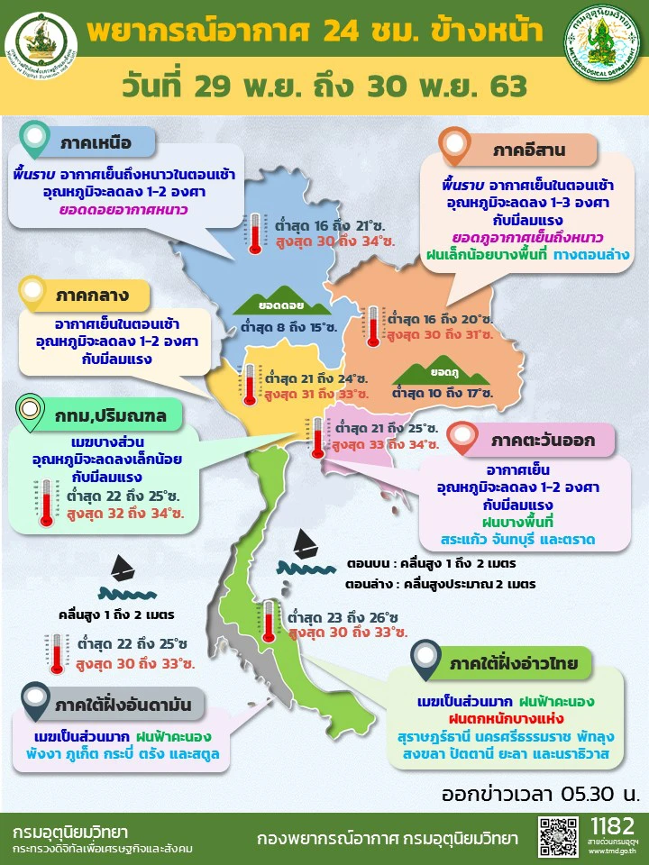 กรมอุตุฯ เผย ไทยตอนบนและกทม. อุณหภูมิลดลง-ใต้ฝนตกหนัก