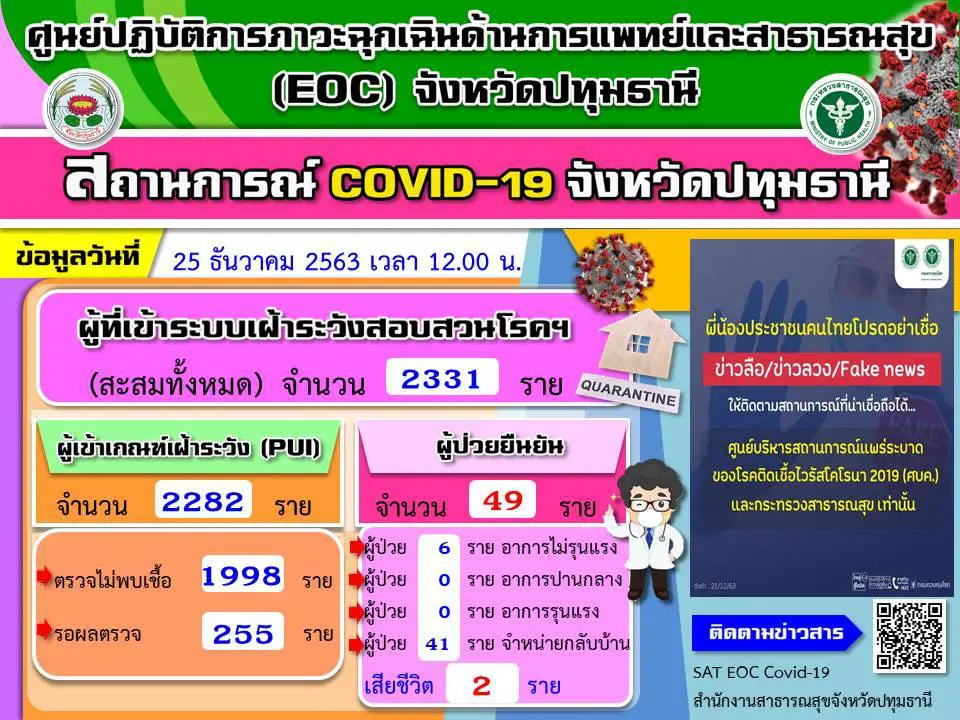 เผยไทม์ไลน์ผู้ติดเชื้อโควิด-19 "ปทุมธานี" รายใหม่ 2 ราย