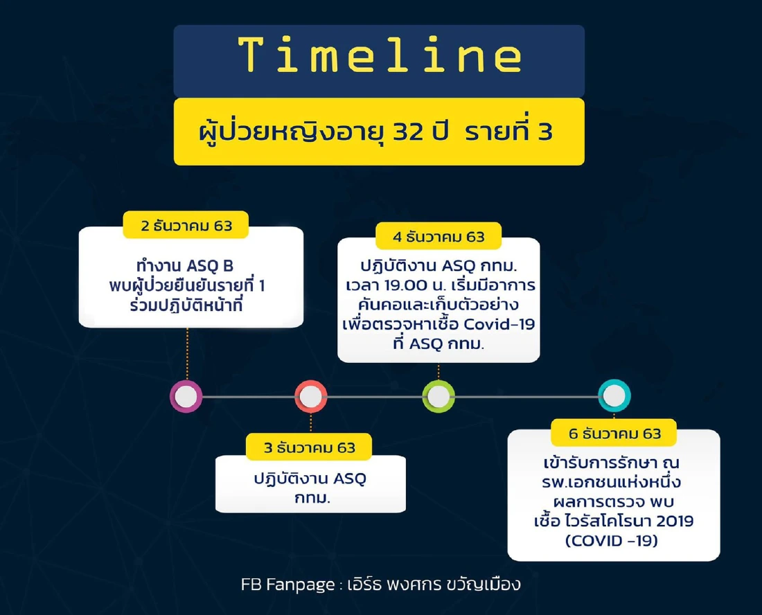 เปิดไทม์ไลน์ละเอียด! ผู้ป่วยโควิดในกทม. ทั้ง 5 ราย ไปทำอะไรที่ไหนบ้าง