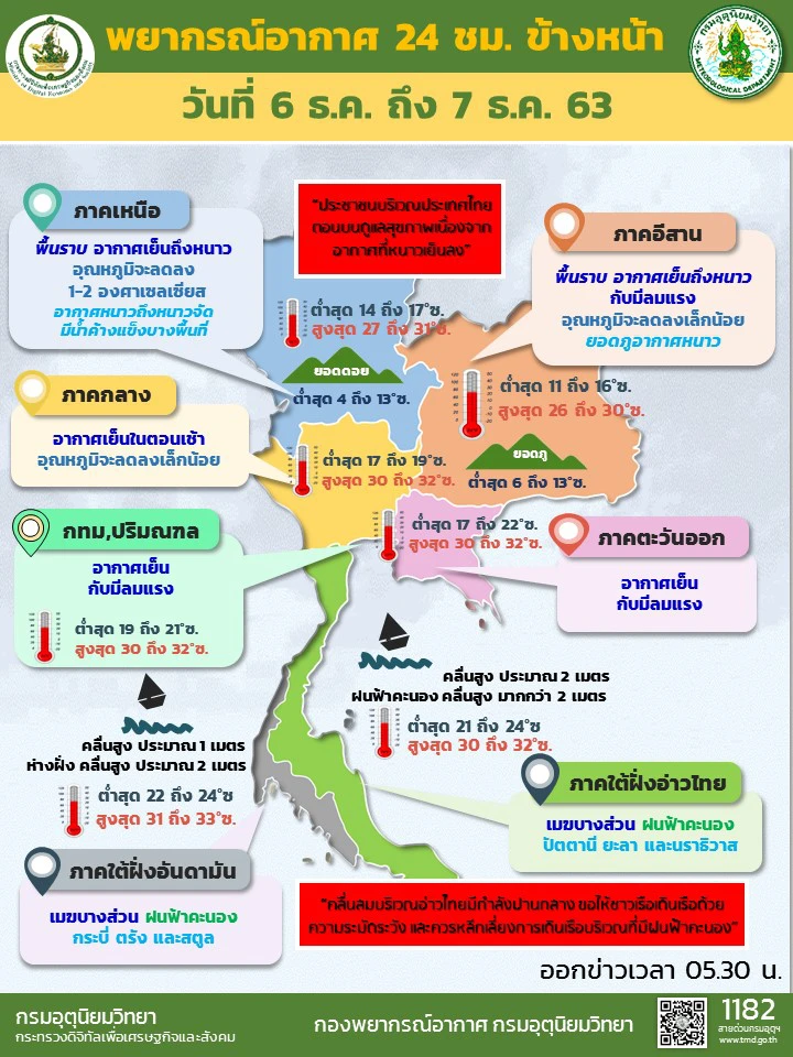กรมอุตุ เตือน ภาคใต้ ระวังฝนหนัก เหนือ-กลาง-อีสาน เย็นลง 1-2 องศา