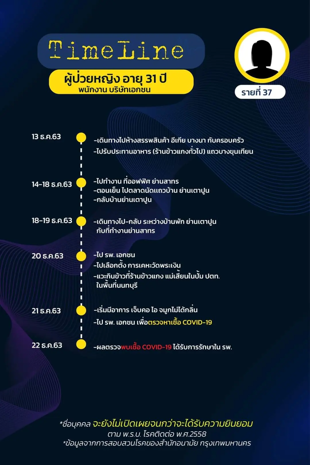 เปิดไทม์ไลน์ ผู้ติดเชื้อโควิดใน กทม. ล่าสุด พบเดินทางไปหลายพื้นที่
