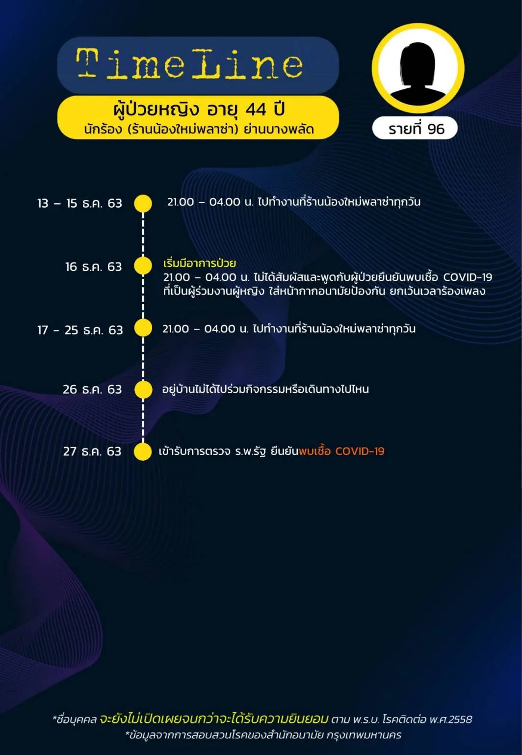 เปิดไทม์ไลน์ ผู้ติดเชื้อโควิดใน กทม. พบไปดูคอนเสิร์ต อัสนี วสันต์