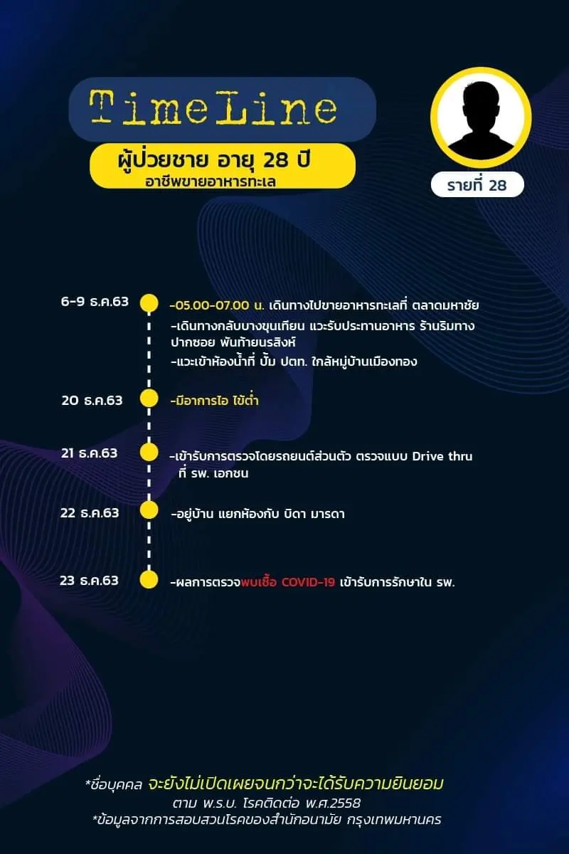 เปิดไทม์ไลน์ ผู้ติดเชื้อโควิดใน กทม. ล่าสุด พบเดินทางไปหลายพื้นที่