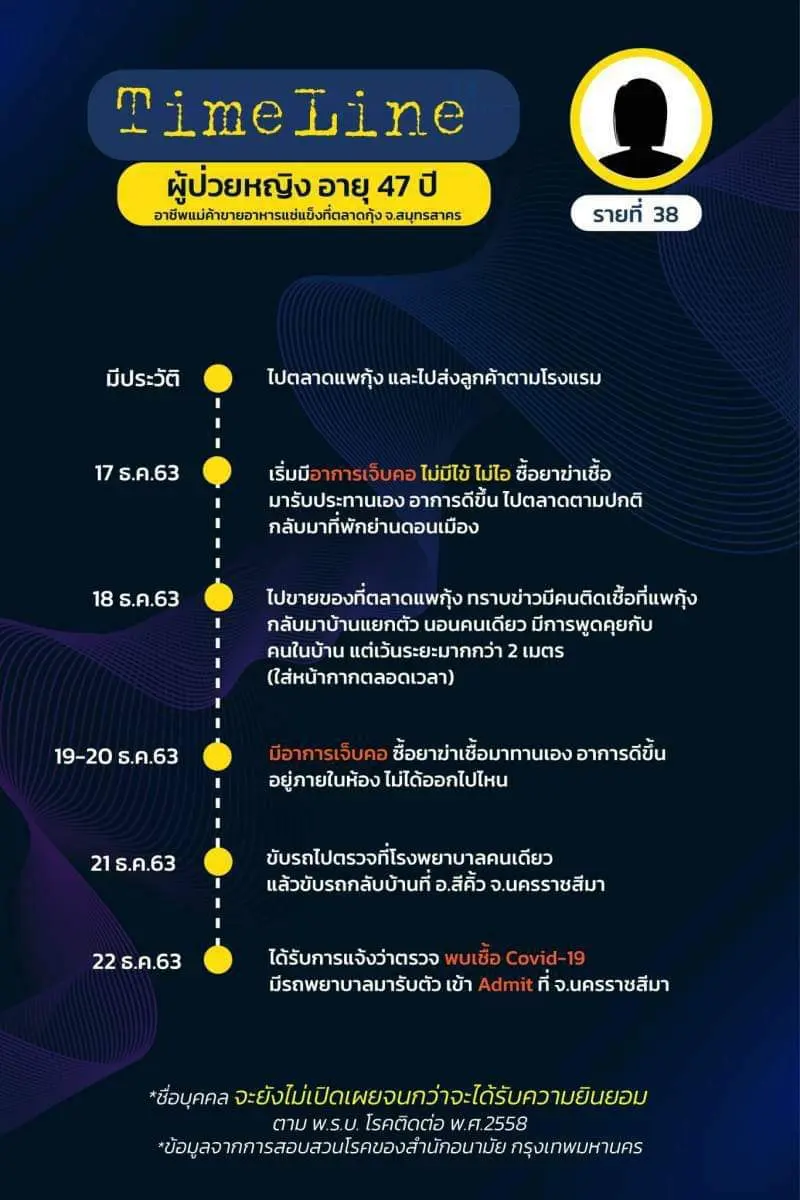 เปิดไทม์ไลน์ ผู้ติดเชื้อโควิดใน กทม. ล่าสุด พบเดินทางไปหลายพื้นที่