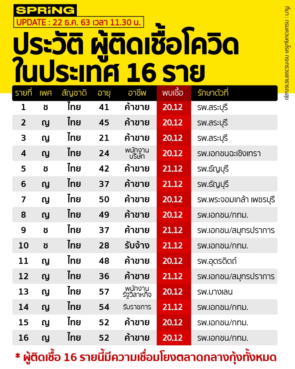 ศบค. เผยข้อมูลผู้ติดเชื้อโควิด ในประเทศ 16 ราย