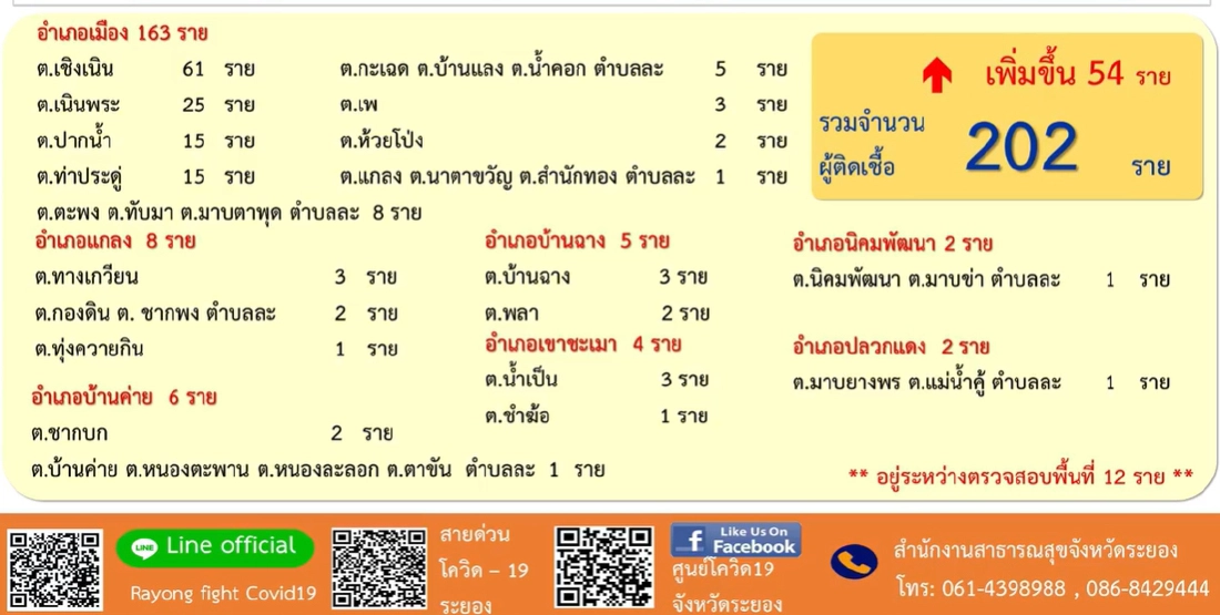 ระยอง พบผู้ติดเชื้อโควิดรายใหม่ 54 ราย สะสม 202 ราย