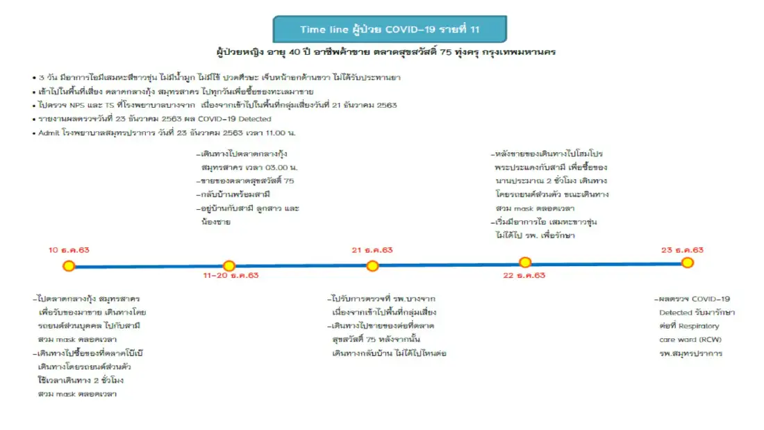 สมุทรปราการ  พบผู้ติดเชื้อโควิด เพิ่ม 3 ราย ยอดรวมสะสม 12 ราย