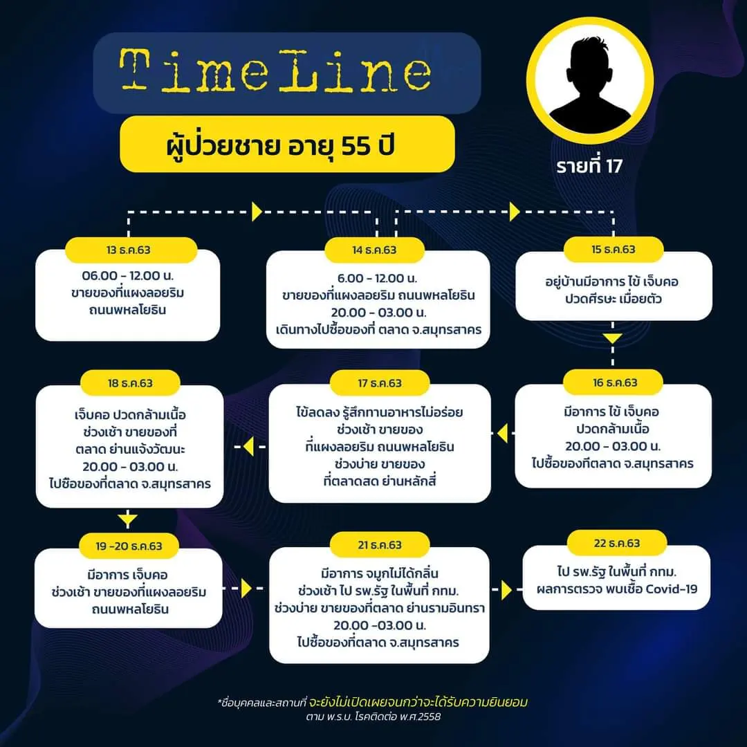 กทม.เปิดไทม์ไลน์ 8 ผู้ป่วยโควิด-19 รายใหม่ พบเดินห้าง