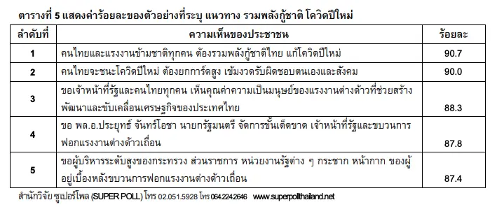 ซูเปอร์โพล เผยผลสำรวจ “รวมพลังกู้ชาติ โควิดปีใหม่”
