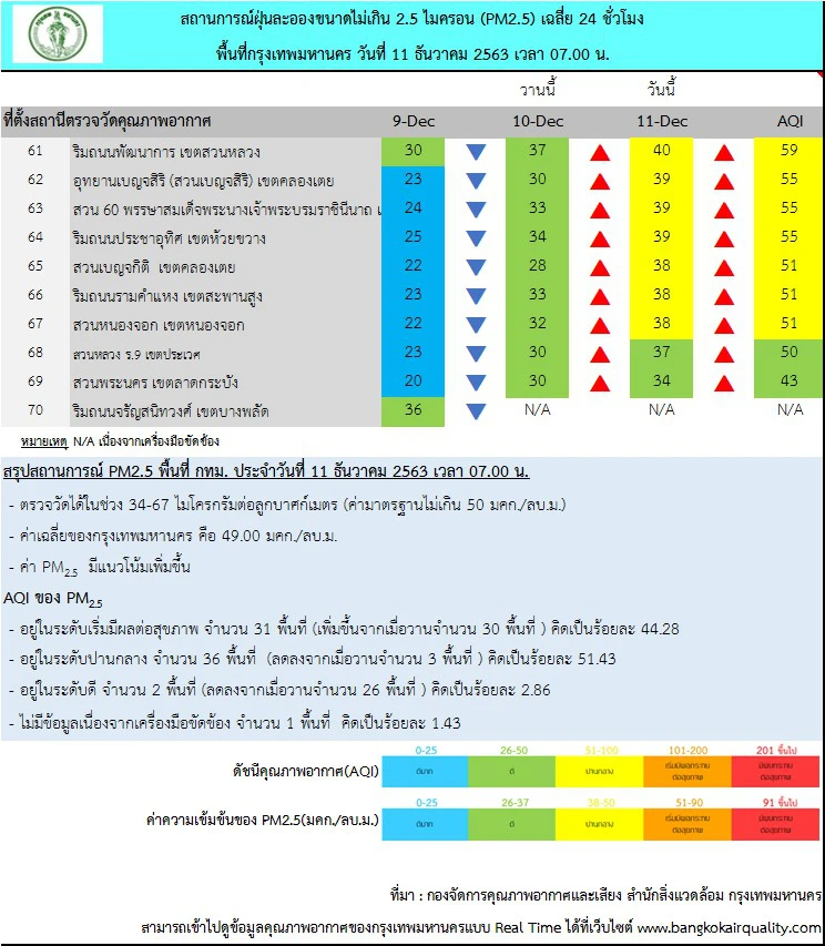 กทม.เตือน 31 พื้นที่ PM2.5 เกินมาตรฐานเริ่มส่งผลต่อสุขภาพ