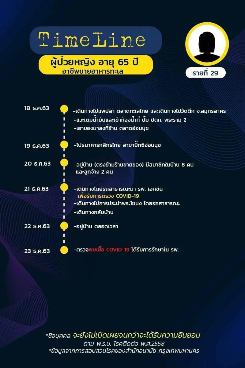 เปิดไทม์ไลน์ ผู้ติดเชื้อโควิดใน กทม. ล่าสุด พบเดินทางไปหลายพื้นที่