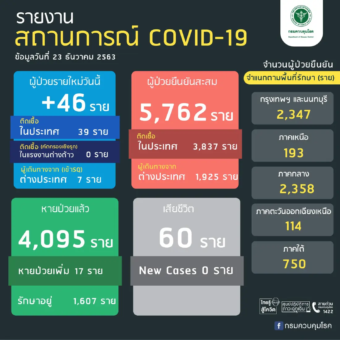 โควิดวันนี้ จังหวัดไหนประกาศล็อกดาวน์บ้าง 23 ธันวาคม 2563