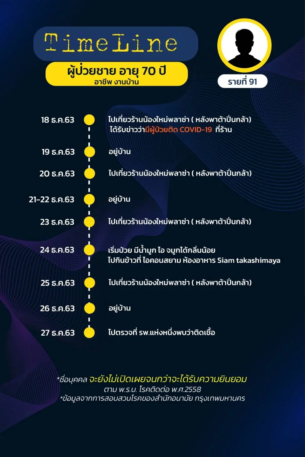 เปิดไทม์ไลน์ ผู้ติดเชื้อโควิดใน กทม. พบไปดูคอนเสิร์ต อัสนี วสันต์