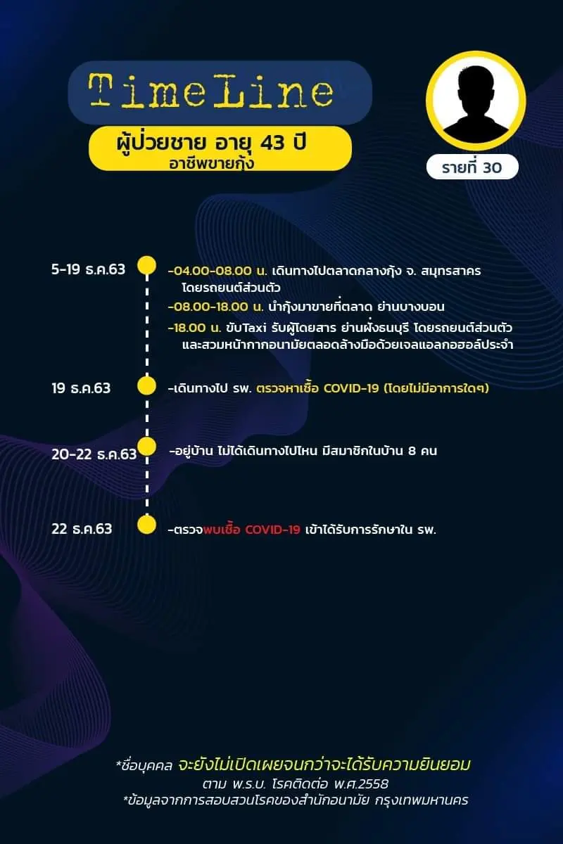 เปิดไทม์ไลน์ ผู้ติดเชื้อโควิดใน กทม. ล่าสุด พบเดินทางไปหลายพื้นที่