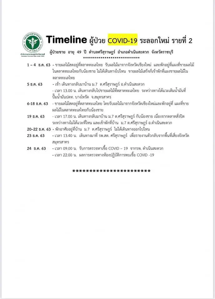 ราชบุรีผวา ติดโควิดเพิ่ม 4 รายพบมีเด็ก 10 ขวบป่วยด้วย