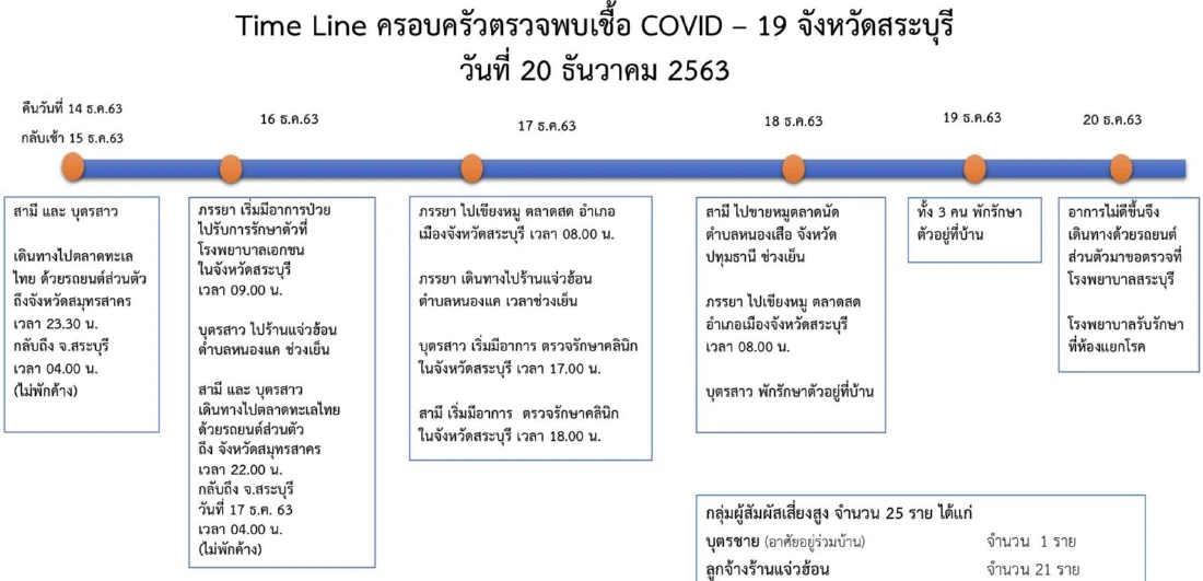 ไทม์ไลน์ ครอบครัวพบเชื้อโควิด-19 จังหวัดสระบุรี