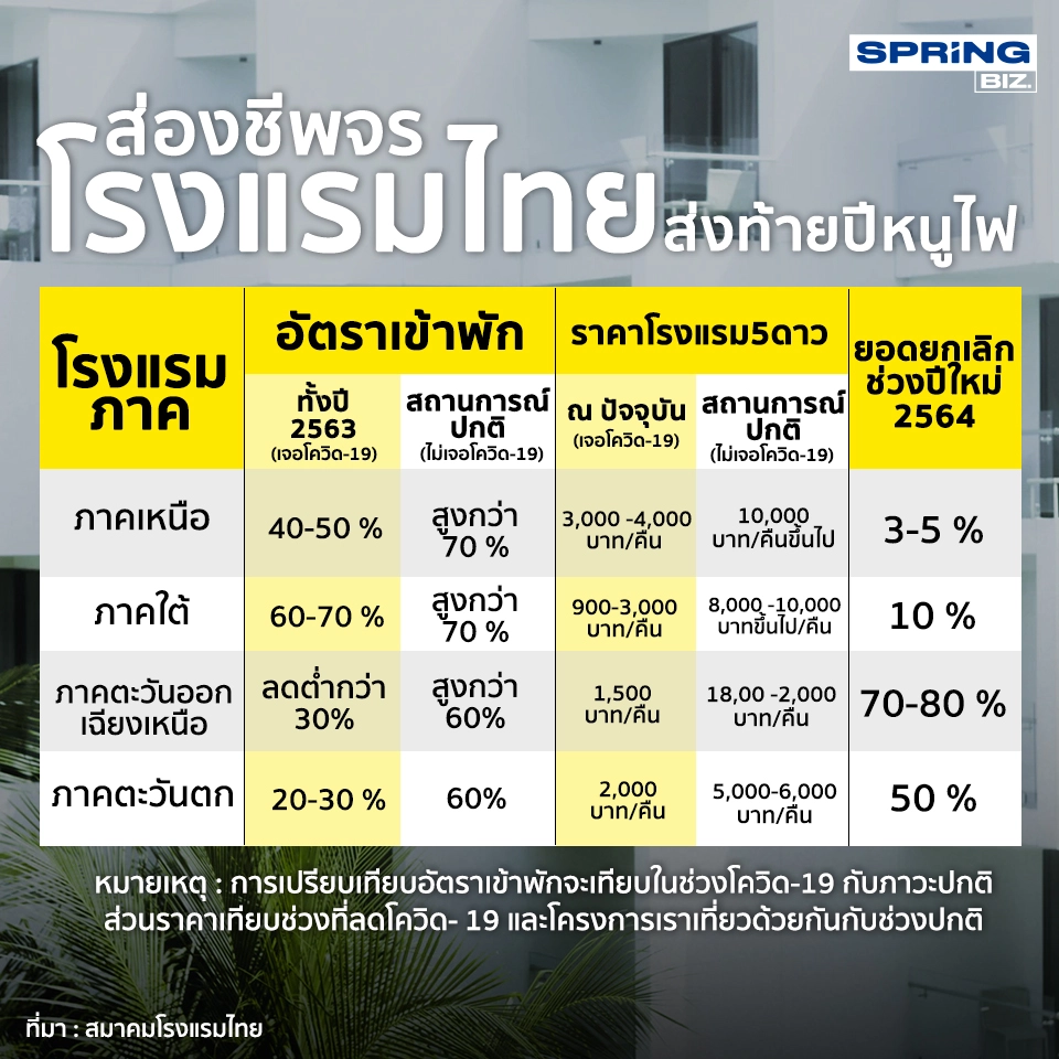 ส่องชีพจรโรงแรมไทยส่งท้ายปีหนูไฟ ว่าอาการเป็นอย่างไร ?