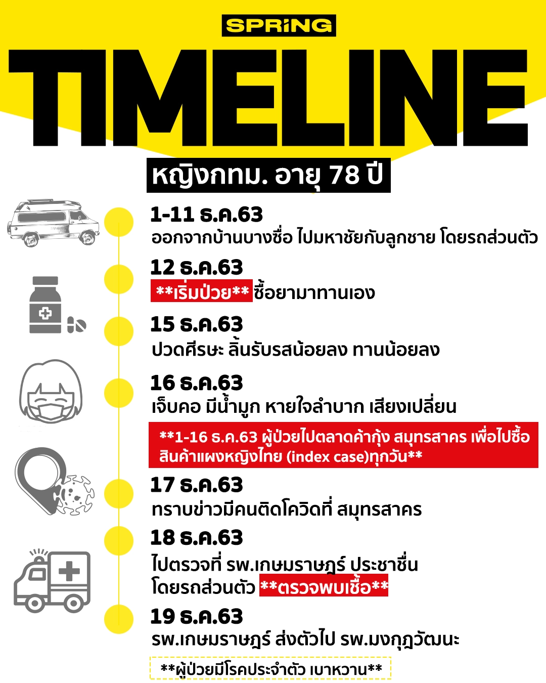 เปิดไทม์ไลน์หญิงวัย 78 ปี ติดโควิด-19 พักอาศัย กทม.ย่านประชาชื่น