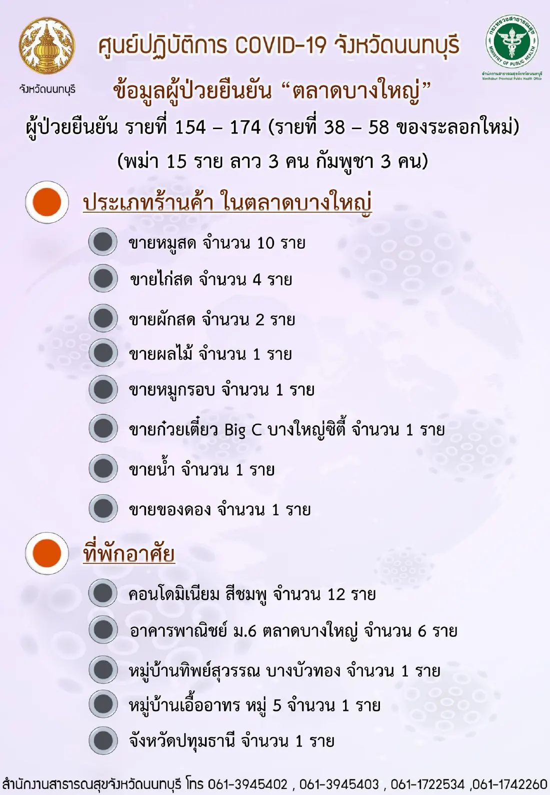 ใครเคยไปเช็กเลย นนทบุรีพบผู้ป่วยโควิด 21 รายทำงานขายของในตลาดบางใหญ่