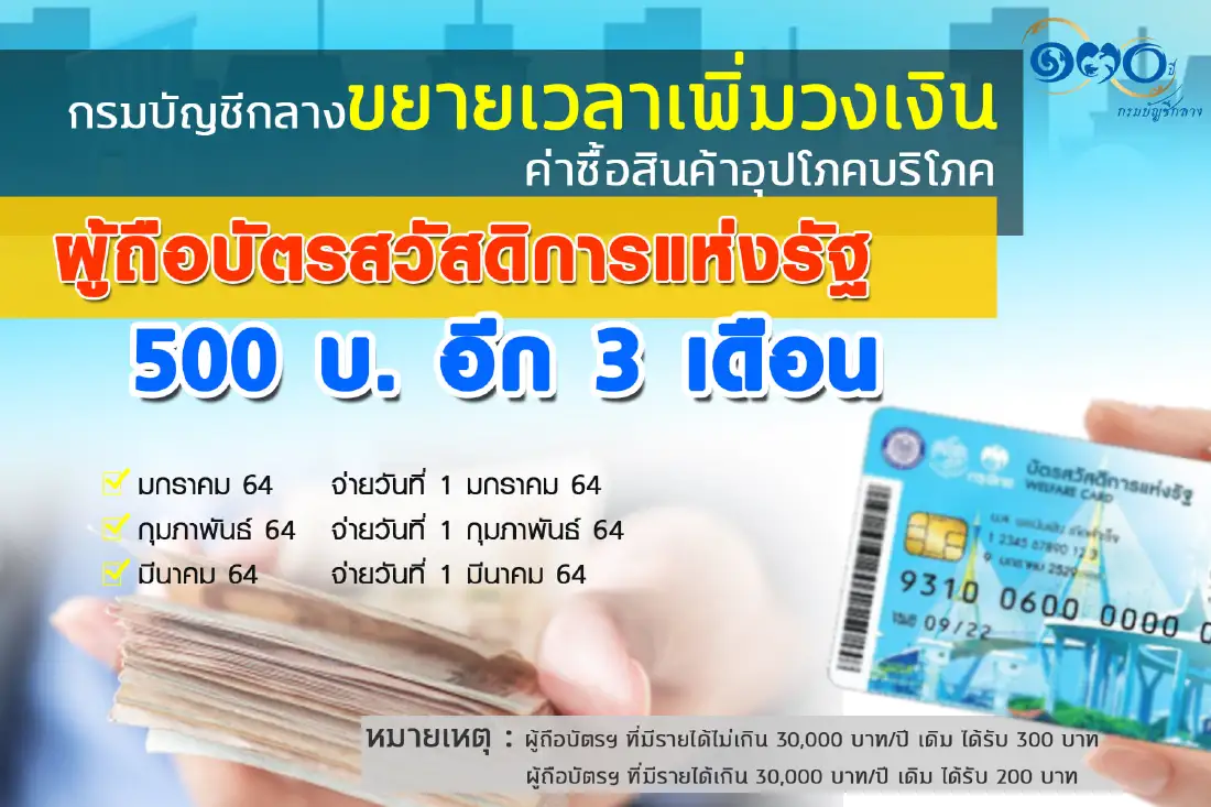กรมบัญชีกลาง เพิ่มวงเงิน "บัตรสวัสดิการแห่งรัฐ" 500 บาท ต่ออีก 3 เดือน