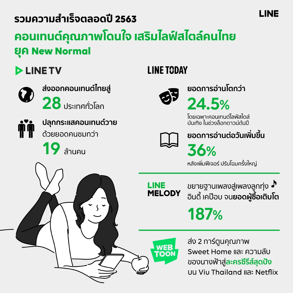 LINE โชว์แกร่ง นำคนไทยปรับตัวสู้ COVID เปิดบทสรุปเส้นทางความสําเร็จ ส่งท้ายปี 63