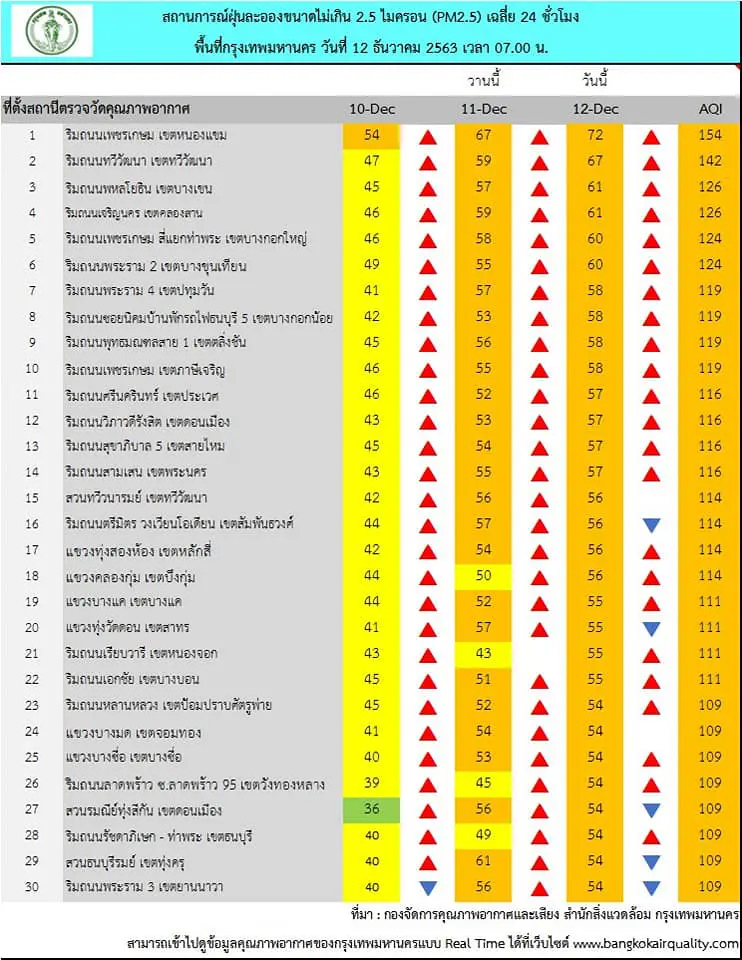 กทม.เตือน 41 พื้นที่ PM2.5 เกินมาตรฐานเริ่มส่งผลต่อสุขภาพ