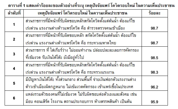 ประชาชน 98 % ระบุว่า เจ้าหน้าที่รัฐ ปล่อยปละละเลย การคัดกรองโควิด