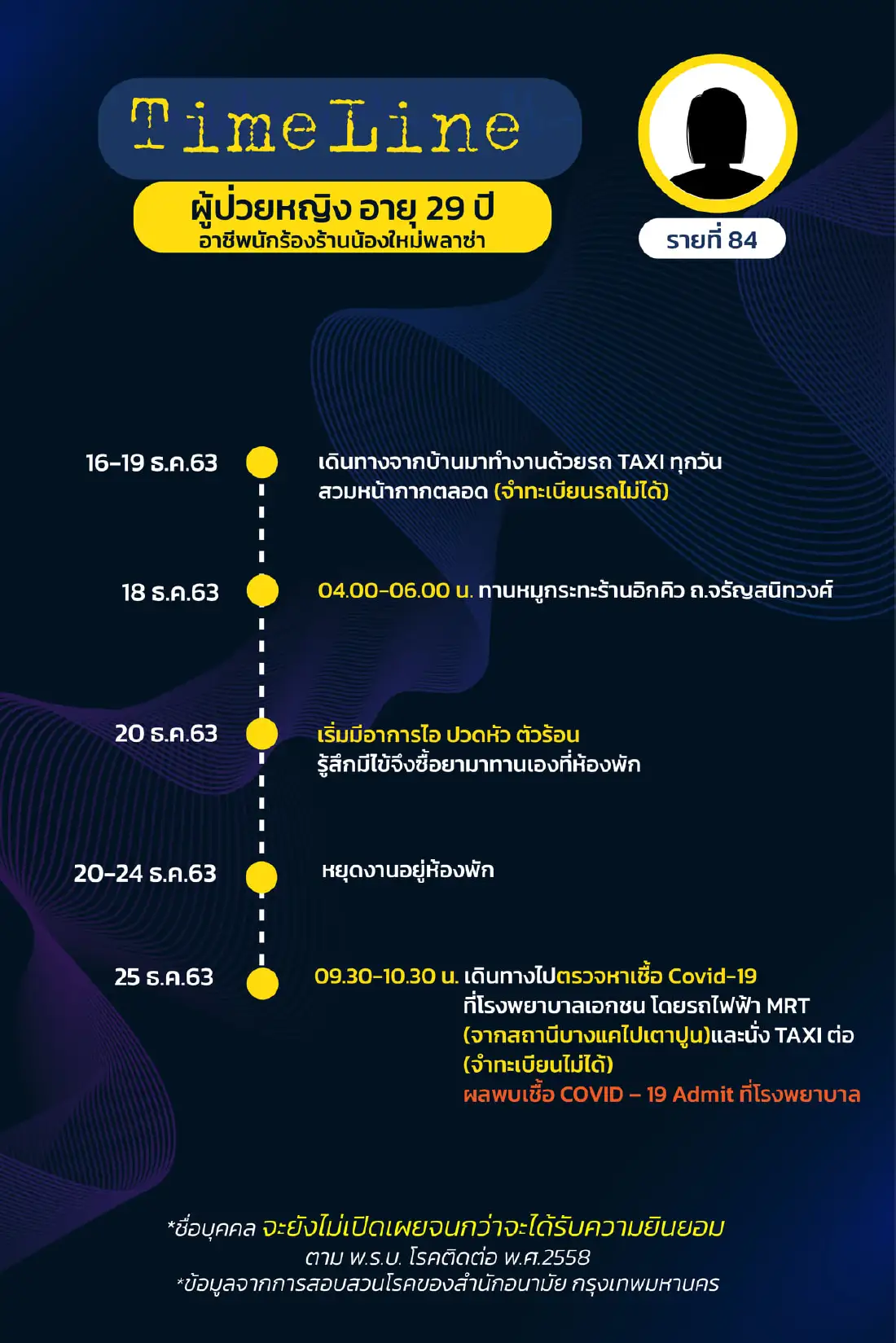 เปิดไทม์ไลน์ ผู้ติดเชื้อโควิดใน กทม. พบไปดูคอนเสิร์ต อัสนี วสันต์