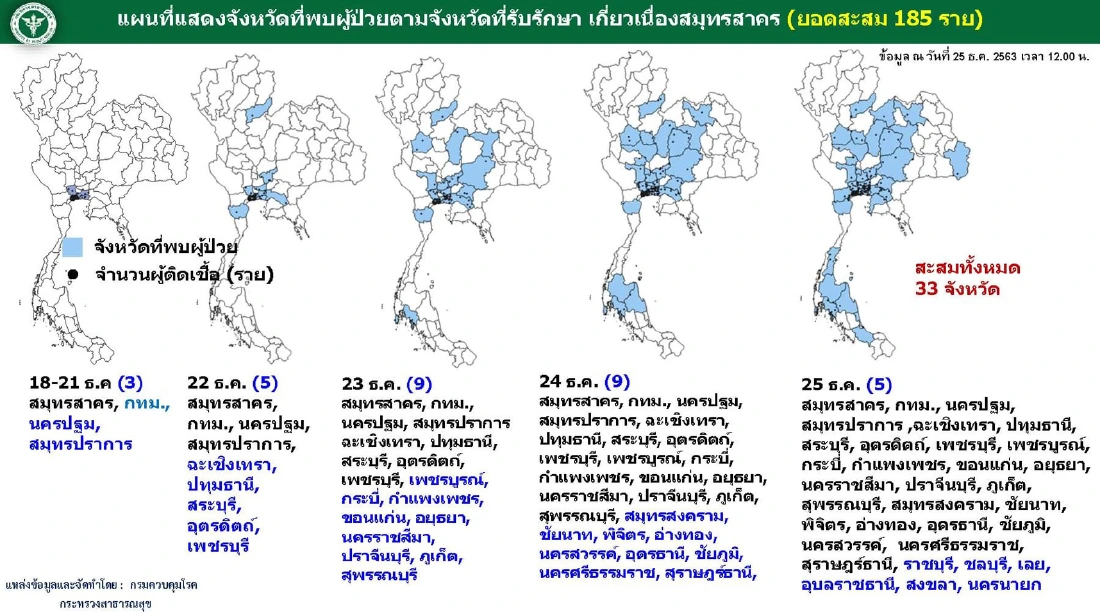 เช็กเลย! ผู้ป่วยโควิดเชื่อมโยงสมุทรสาคร กระจายจังหวัดไหนบ้าง