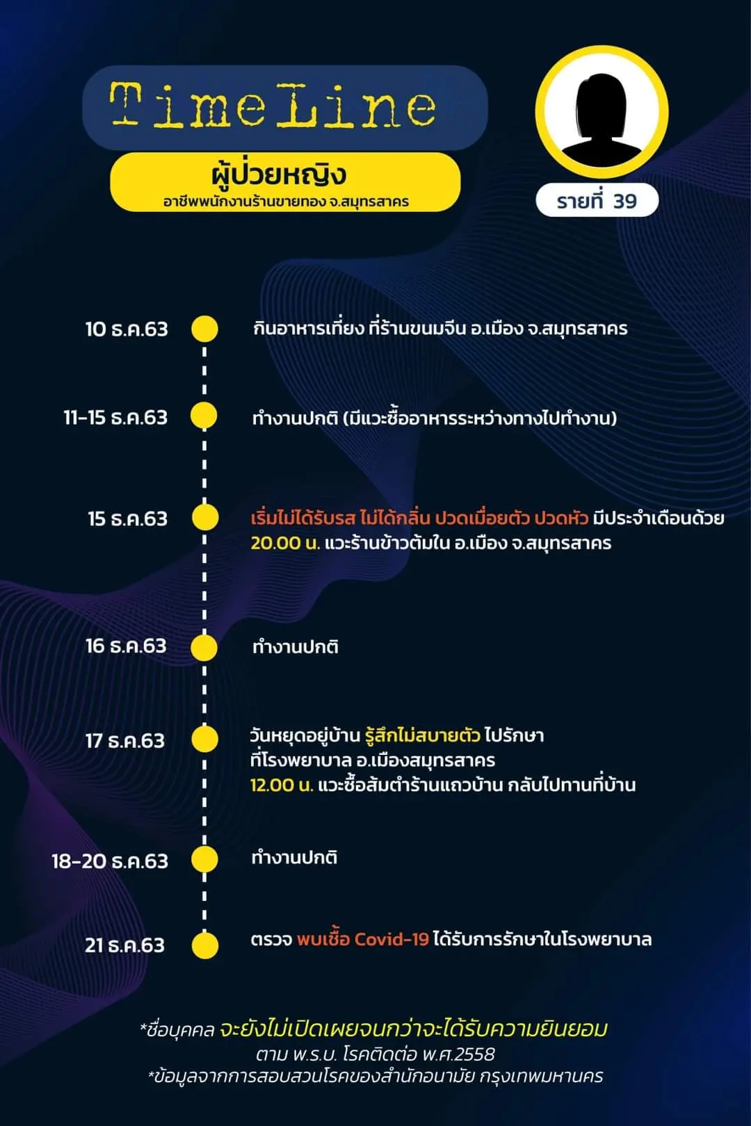 เปิดไทม์ไลน์ ผู้ติดเชื้อโควิดใน กทม. ล่าสุด พบเดินทางไปหลายพื้นที่