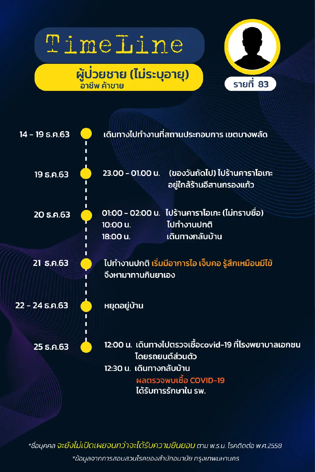 เปิดไทม์ไลน์ ผู้ติดเชื้อโควิดใน กทม. พบไปดูคอนเสิร์ต อัสนี วสันต์